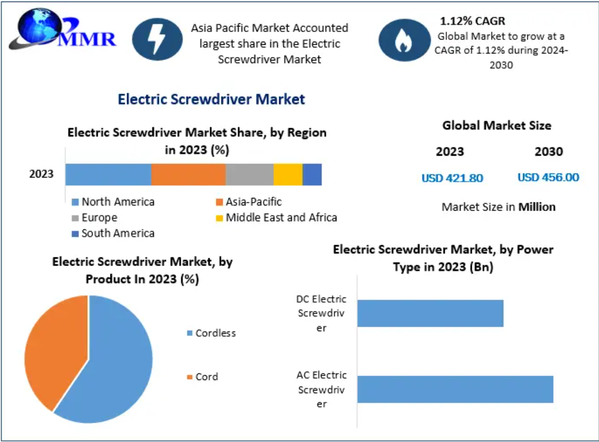 Elektrikli Tornavida Bazarı: Qlobal Sənaye Təhlili və Proqnozu (2024-2030)
